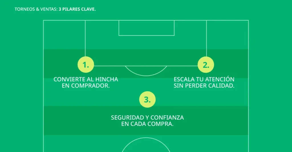 Tres pilares para ecommerce en WhatsApp: marketing, atención al cliente y confianza