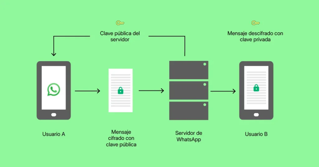Qué significa cifrado de extremo a extremo en WhatsApp según la documentación técnica oficial
